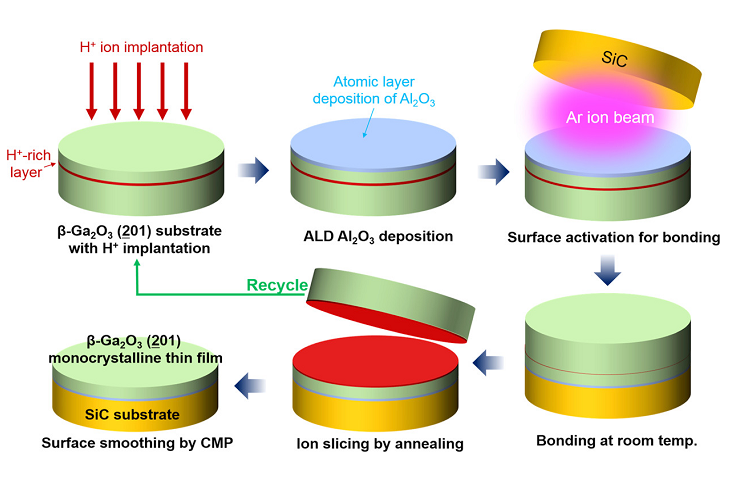 Fourth Generation Semiconductor Materials