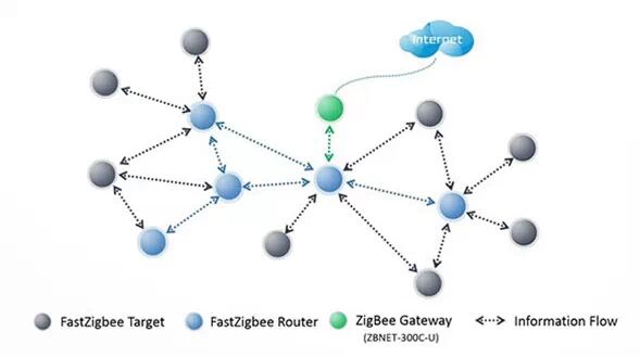 Why Choose ZigBee Protocol for Xiaomi Smart Home Set
