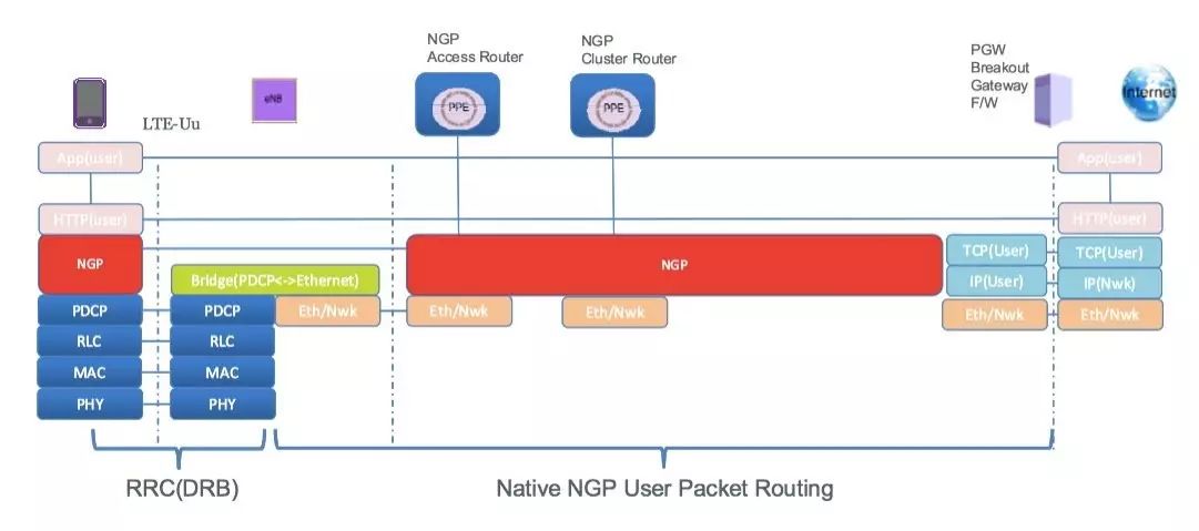 5G: Goodbye TCP/IP