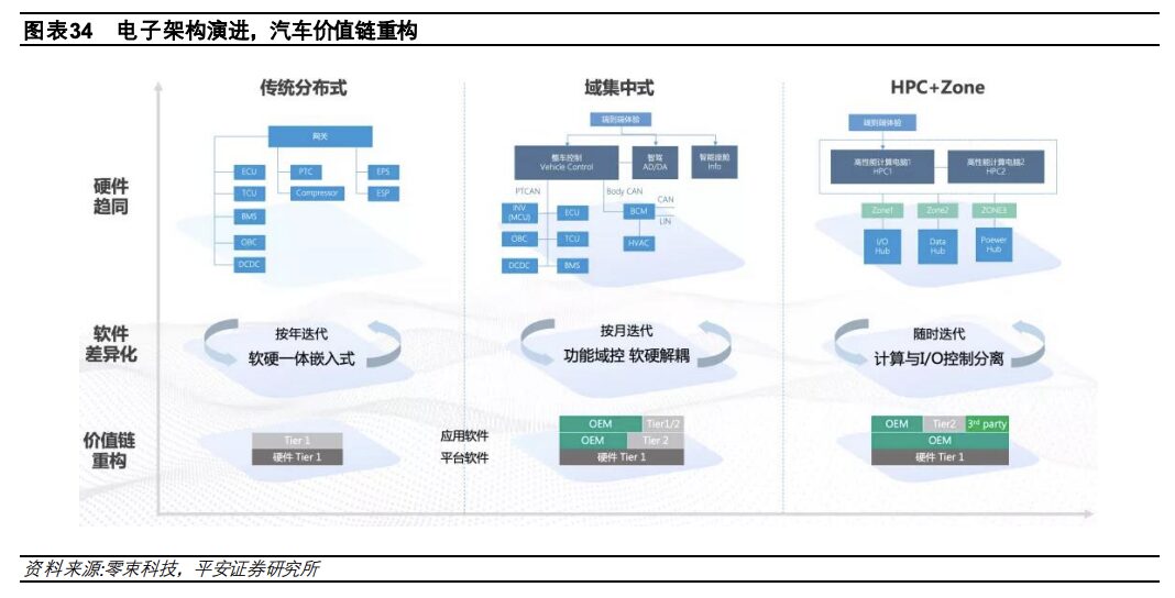 In-Depth Report on Automotive Electronic and Electrical Architecture