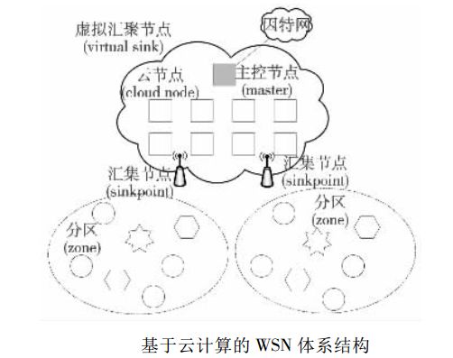 Cloud Computing Technology in Sensor Networks