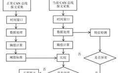 Research Overview of In-Vehicle CAN Bus IDS Technology