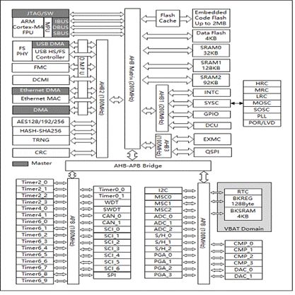 Cortex-M4 High-Performance Industrial Microcontroller MCU