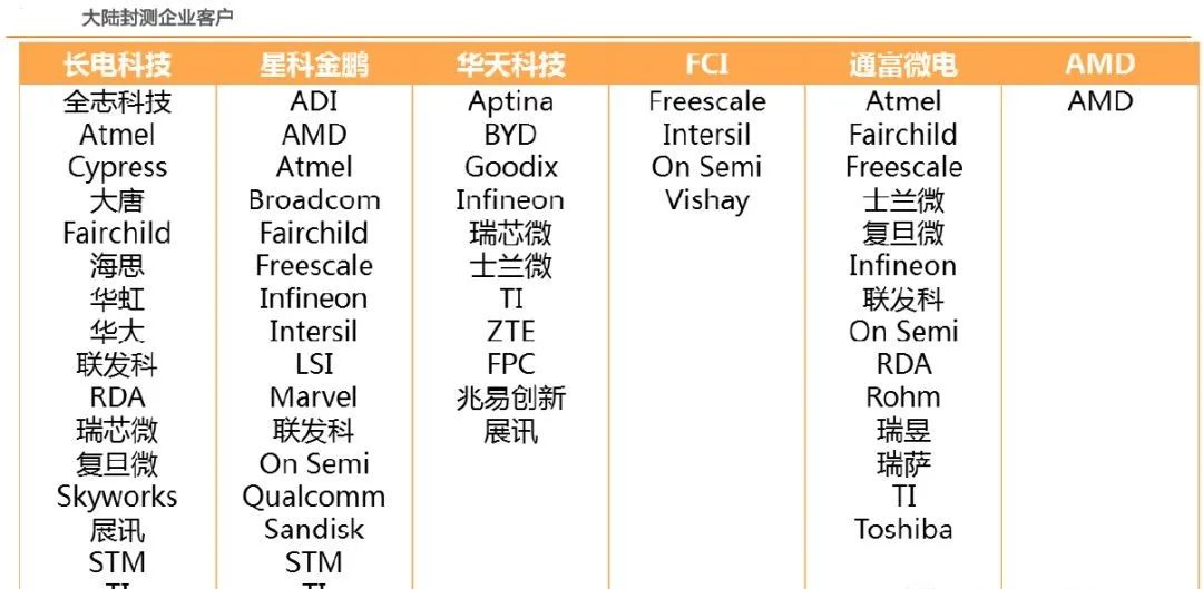 Comprehensive Overview of the Semiconductor Industry Chain