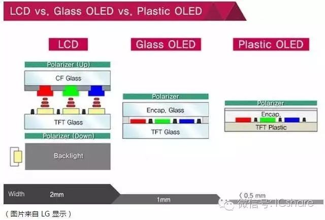Discussing the Differences Between AMOLED and TFT-LCD