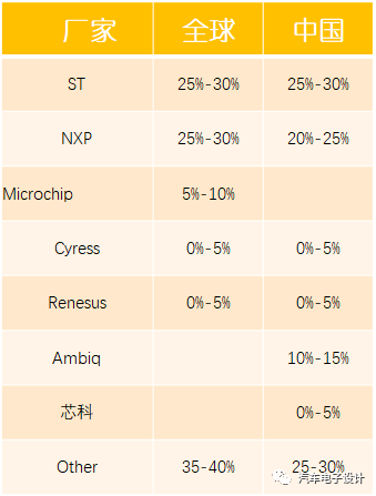 MCU Market Trends and Zone ECU Integration