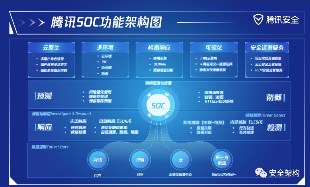 Security Operations Center (SOC) Overview