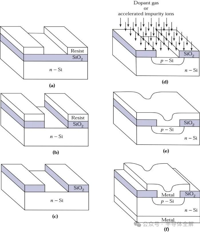 Understanding The Complete Process Of Semiconductor Device Fabrication