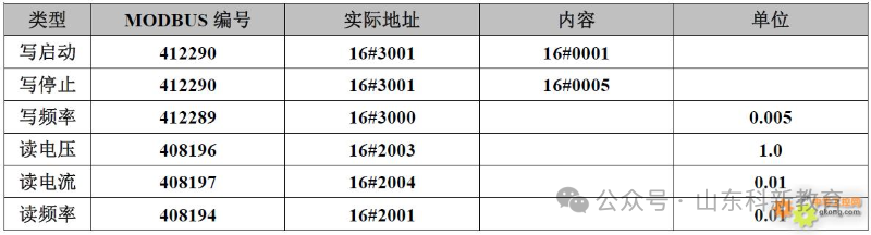 Modbus Communication Register Allocation Table for 35 Inverters
