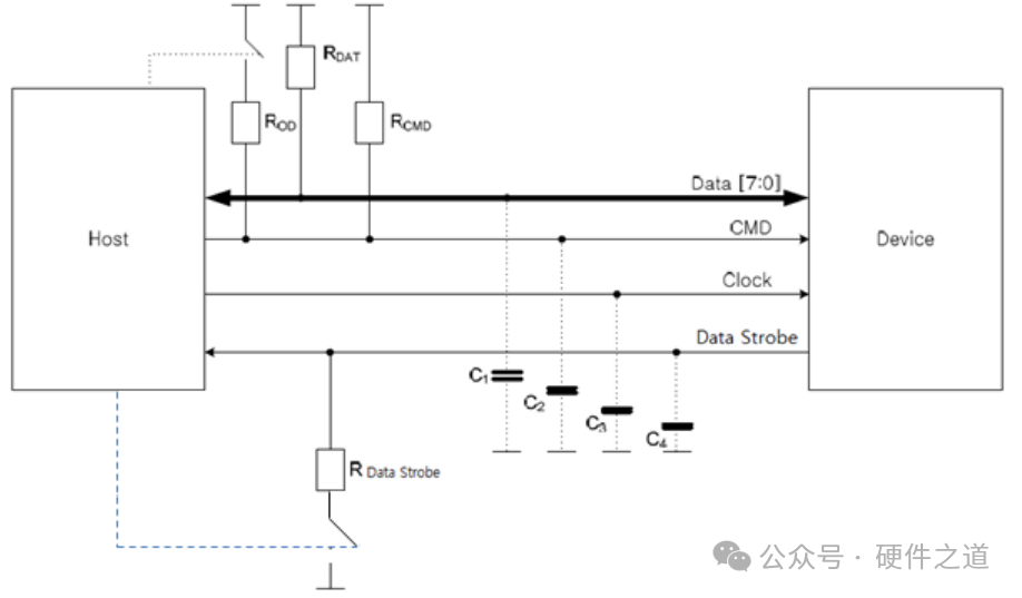 Understanding eMMC Interface for High-Speed Circuits