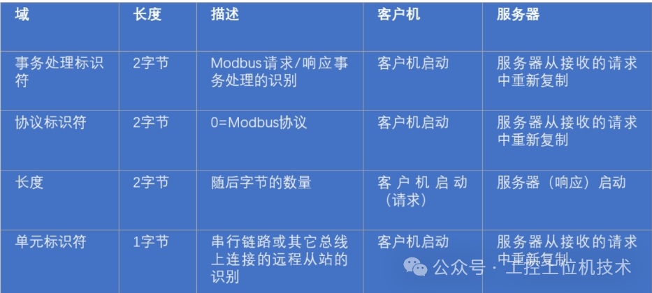 Introduction to Various Modbus Protocols
