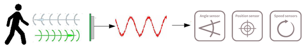 Essential Knowledge About Sensors You Can't Miss