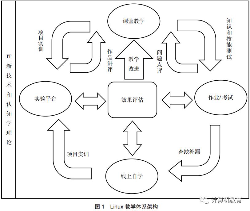 Linux Course Design Based on IT New Technologies and Cognitive Science
