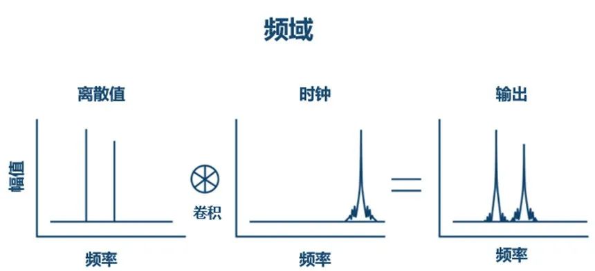 Eliminating Clock Noise Impact on High-Speed DAC Phase Noise