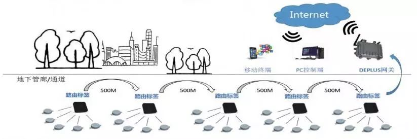 DePlus Empowers Ultra-Low Power Sensor Networks