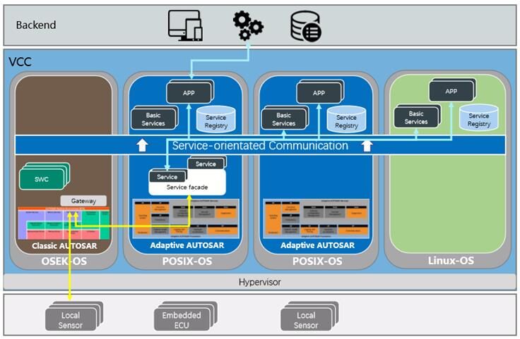 Detailed Explanation of Automotive Operating System Status