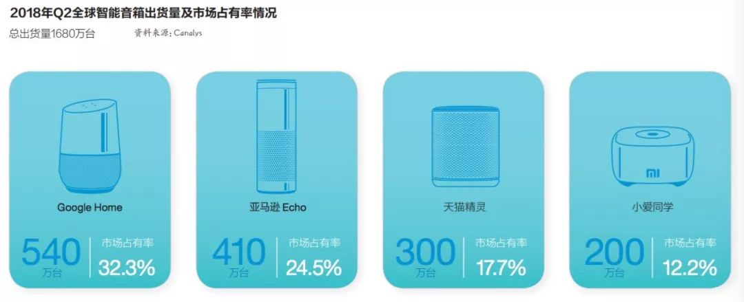 Smart Speakers Need Time to Educate the Market