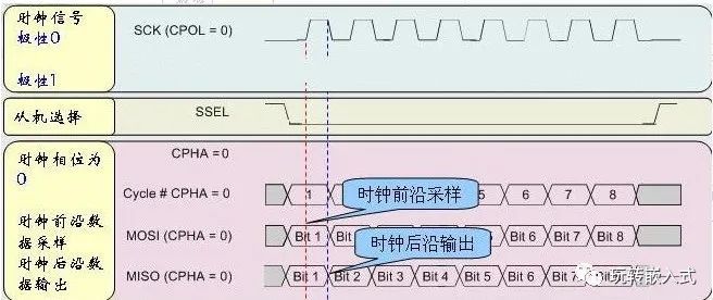 How to Use SPI? Understand Timing and Use It Freely