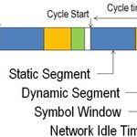 Overview of FlexRay Automotive Communication Bus