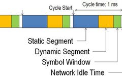 Overview of FlexRay Automotive Communication Bus
