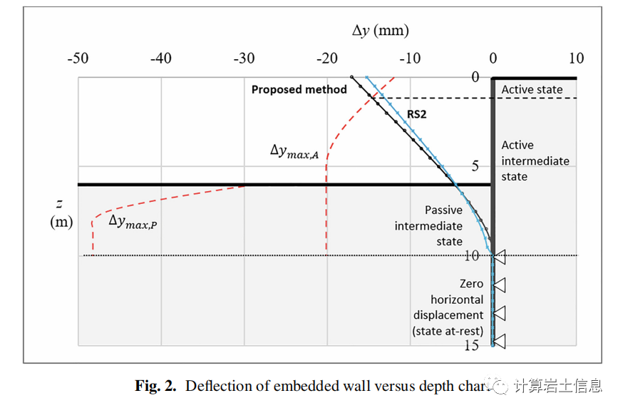 Analysis Method for Designing Embedded Retaining Walls