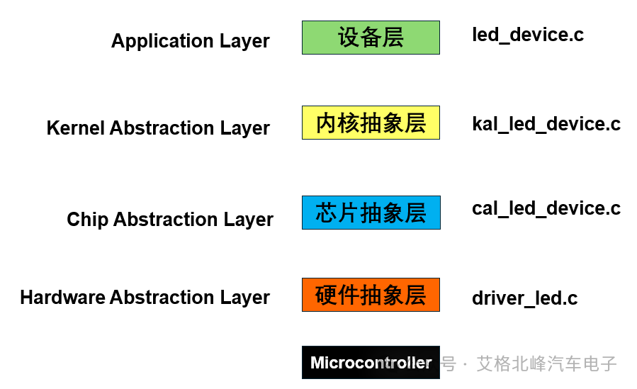 STM32 IoT Smart Home (5) Device Subsystem to Light LED
