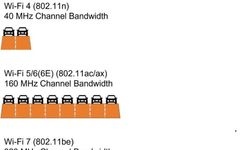 How Much Improvement Does Wi-Fi 7 Bring?