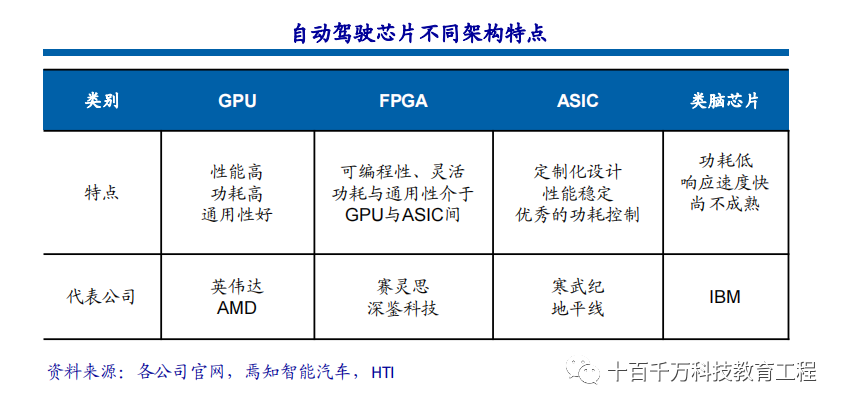 Mainstream Autonomous Driving Chips: GPU, FPGA, ASIC