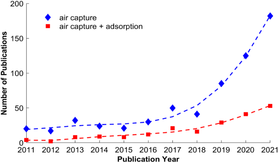 Overview of CSR by Shanghai Jiao Tong University's ITEWA Team: Adsorption Method for Direct Air Capture of CO2