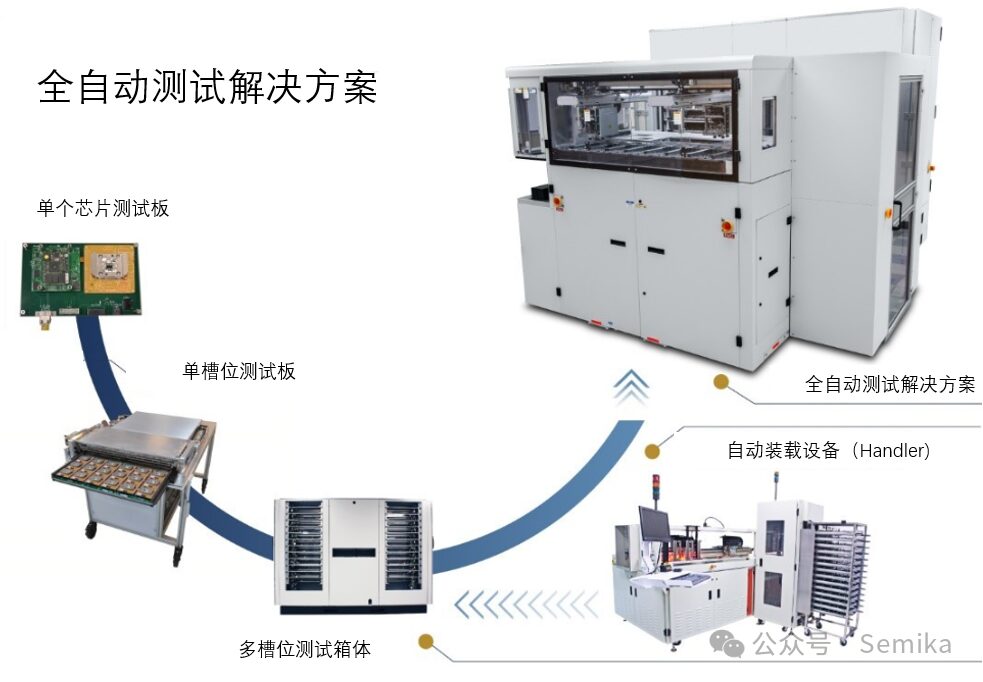 Semiconductor Processes and Equipment: Chip Testing and Devices