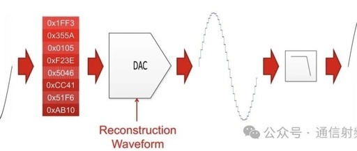 Introduction to DAC Basics - Output Response