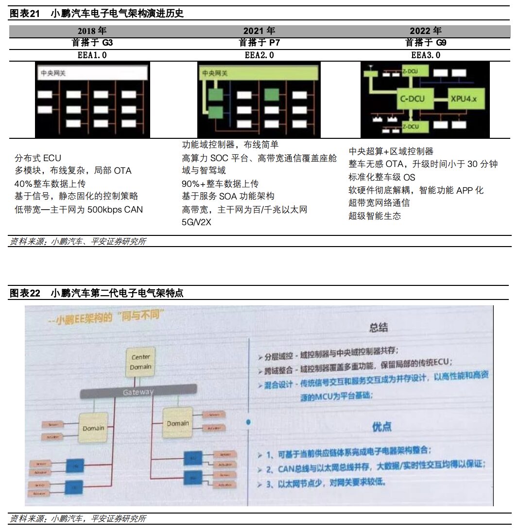 In-Depth Report on Automotive Electronic and Electrical Architecture