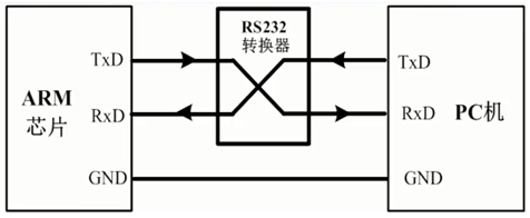 Understanding STM32 Serial Communication