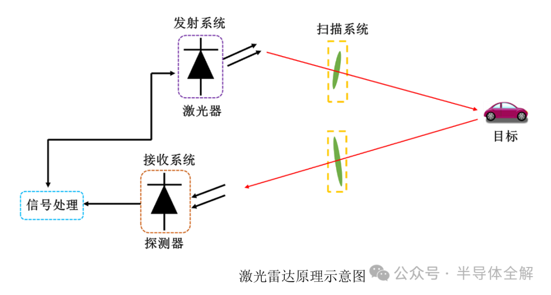 Understanding Vehicle Sensors and LiDAR Technology
