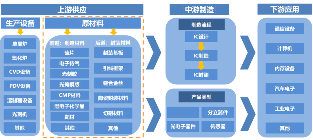 Detailed Explanation of Eight Major Semiconductor Chip Materials