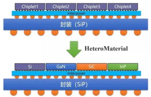 Chip Packaging: SIP vs SOC
