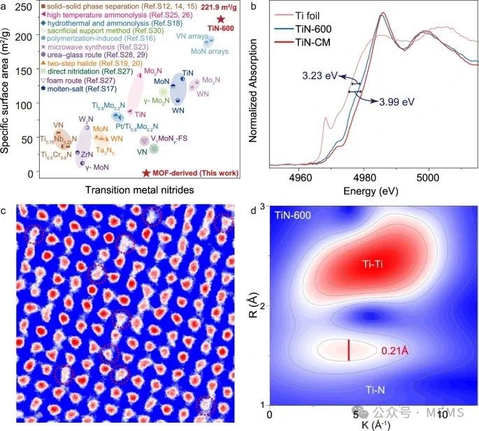 Innovative Technology: Titanium Nitride Sensor for Selective NO₂ Detection