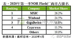 Major Manufacturers and Products of NOR Flash