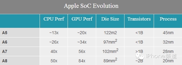 Complete Decoding of iPhone 6 A8 Processor! Perfect Apple Style