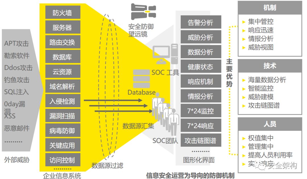 Security Operations Center (SOC) Overview