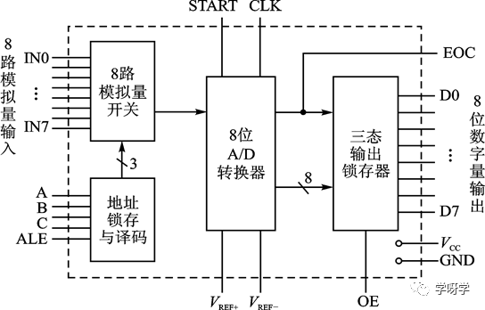 Microcontroller Basics and Applications | 10 Microcontroller A/D and D/A Conversion Interfaces