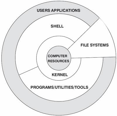 Understanding Linux System Architecture