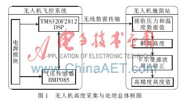 Design of a Drone Altitude Acquisition System Based on DSP