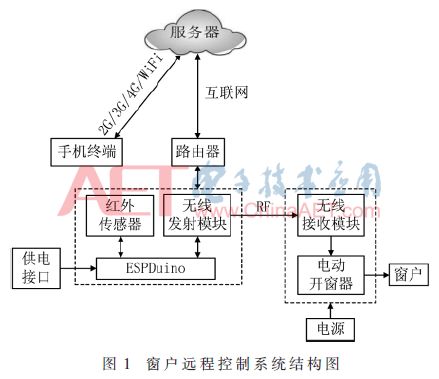 Research on Remote Control System for Building Windows Based on Mobile Phones