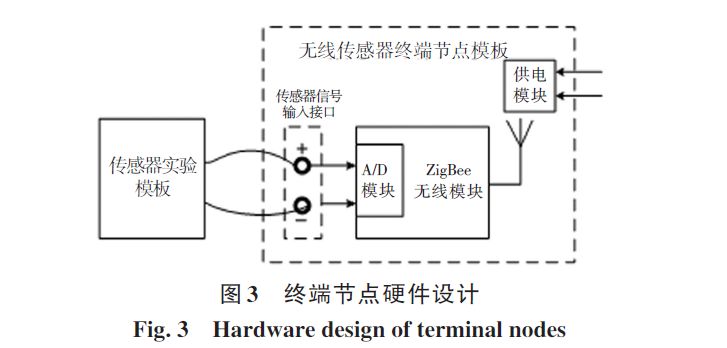 Transformation and Application of ZigBee-Based Sensor Experiment Platform