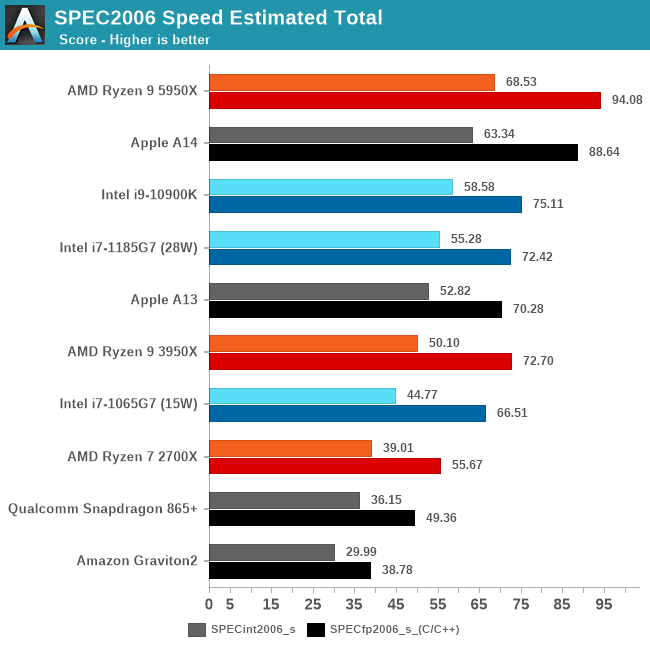 In-Depth Analysis of Apple's M1 Chip Based on Arm Architecture