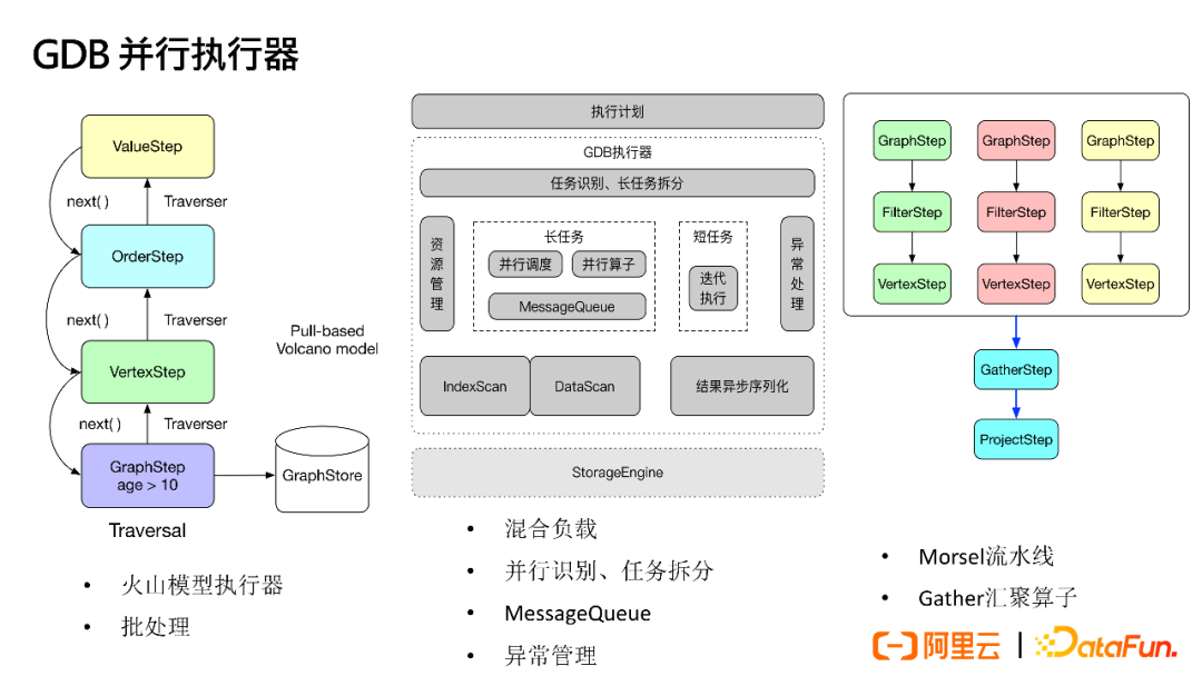 Best Practices of Alibaba Group's Graph Database GDB