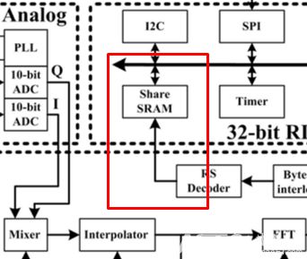 Understanding SoC Design and Computer Networks