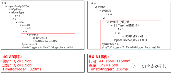 Comprehensive Introduction to 5G NSA Option 3x Networking Process