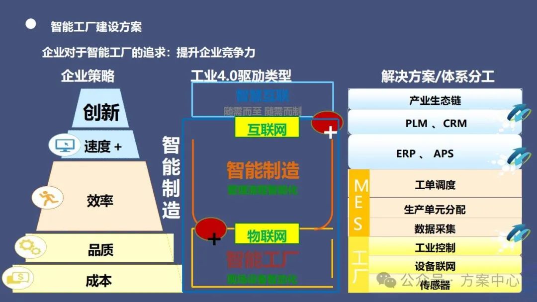 Smart Factory Solutions: Automation, Decision Science, Integration, Digitalization, Modeling, Visualization